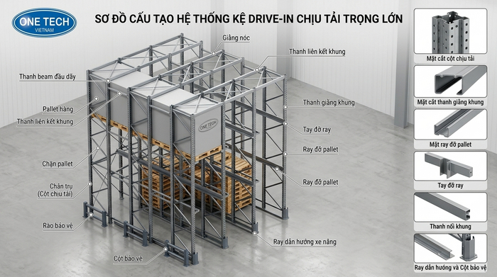 Cấu tạo kệ drive in tải trọng nặng gồm chân trụ ray đỡ pallet và giằng