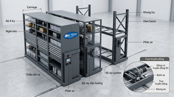 Cấu tạo kệ kho di động mobile rack Cấu tạo kệ kho di động gồm khung trụ beam ray và cụm truyền động