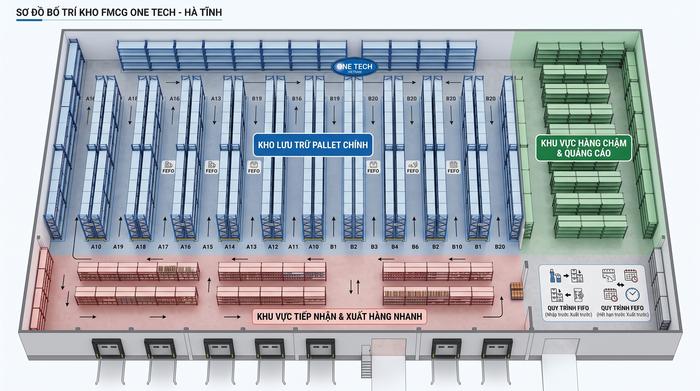 Layout kệ kho FMCG Hà Tĩnh tối ưu xuất nhập Sơ đồ bố trí kệ kho FMCG Hà Tĩnh theo FIFO và FEFO
